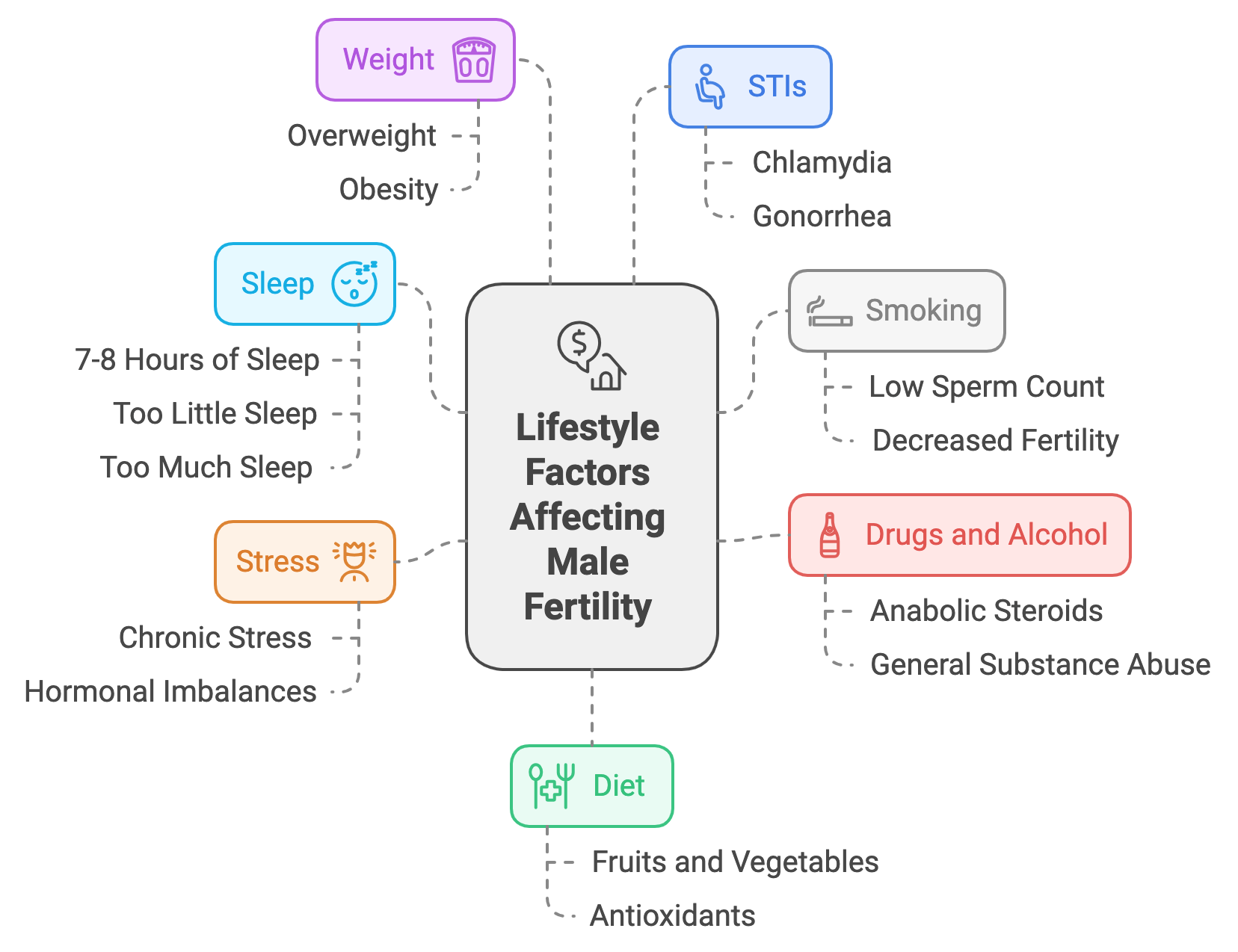 Lifestyle Factors Affecting Male Fertility